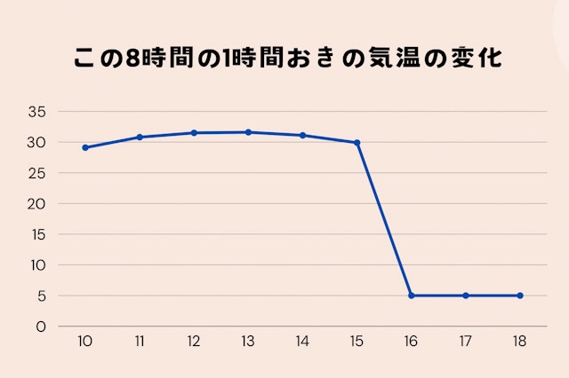 気温の変化のグラフ