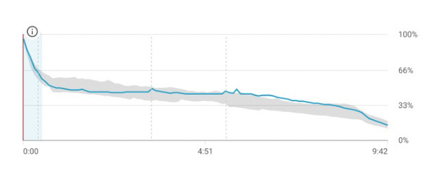 視聴維持率のグラフ