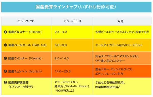 国産麦芽ラインナップ