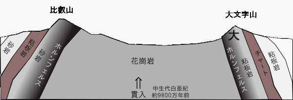 大文字山から比叡山の地質